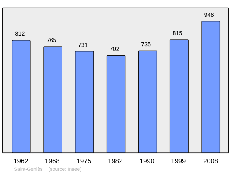 Soubor:Population - Municipality code 24412.png