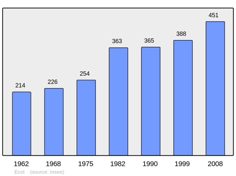 Soubor:Population - Municipality code 25214.png