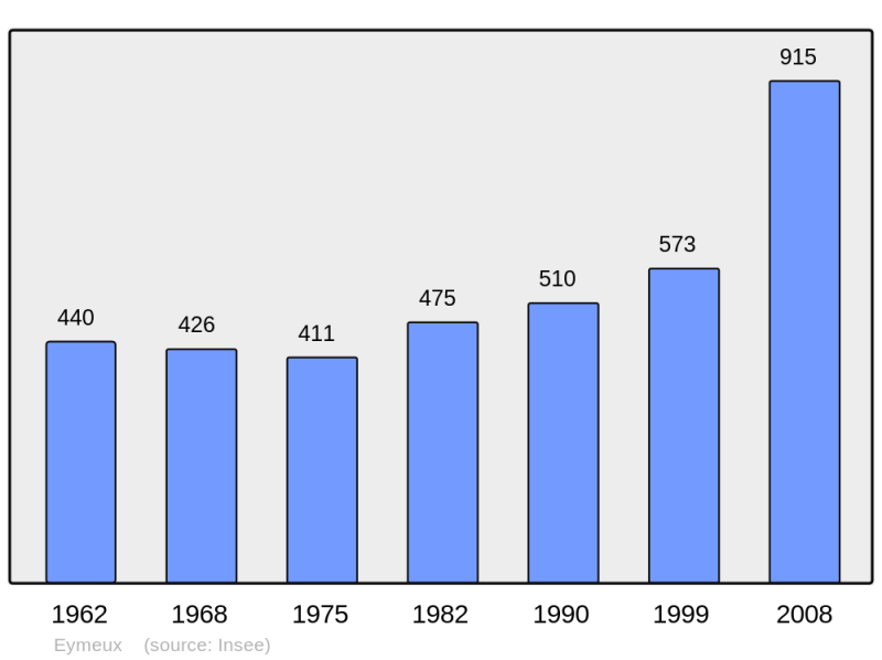 Soubor:Population - Municipality code 26129.png