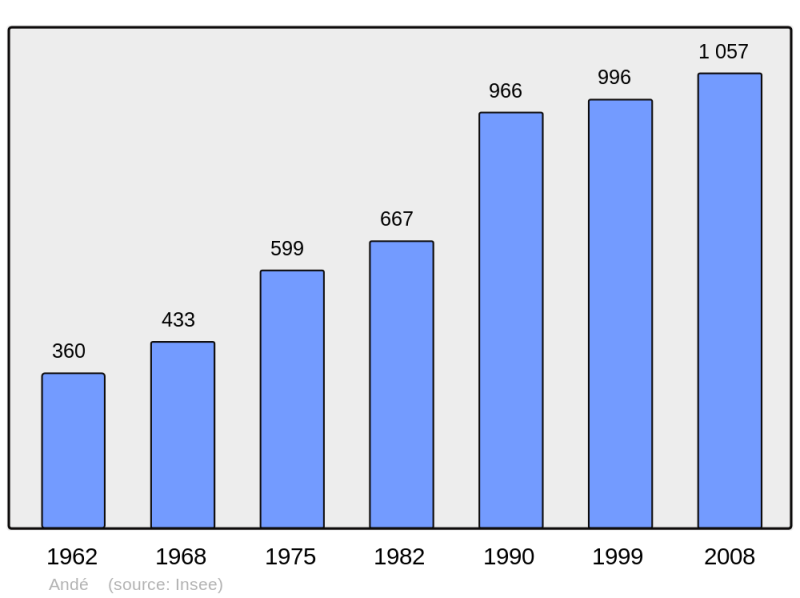Soubor:Population - Municipality code 27015.png