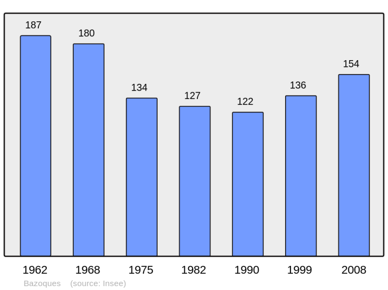 Soubor:Population - Municipality code 27046.png