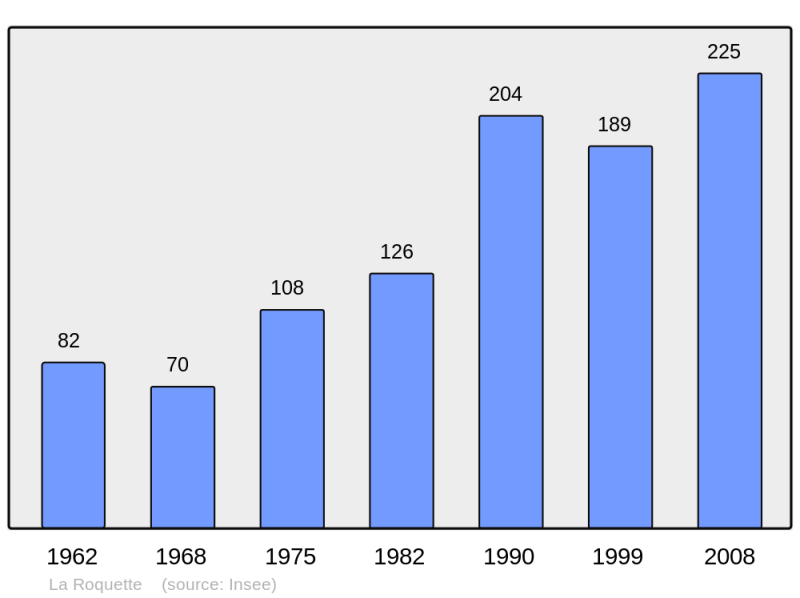 Soubor:Population - Municipality code 27495.png
