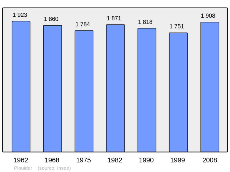 Soubor:Population - Municipality code 29198.png