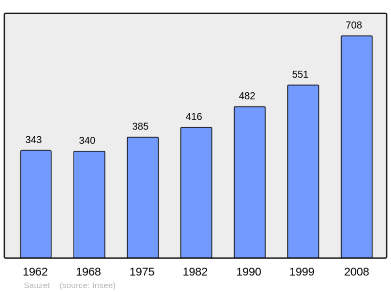 Soubor:Population - Municipality code 30313.png