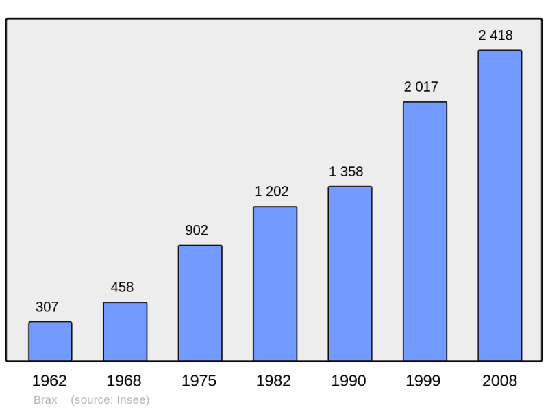 Soubor:Population - Municipality code 31088.png