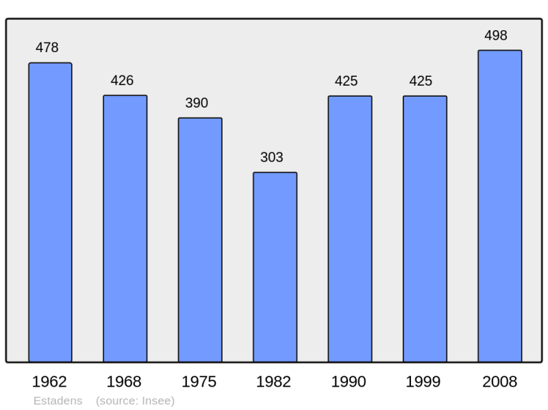 Soubor:Population - Municipality code 31174.png