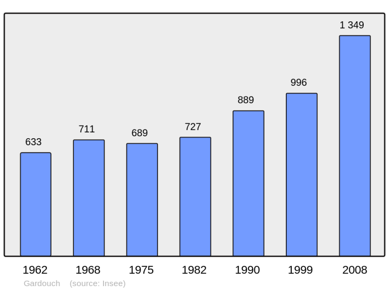 Soubor:Population - Municipality code 31210.png