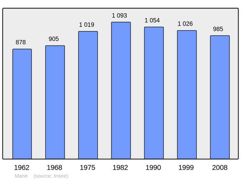 Soubor:Population - Municipality code 31315.png