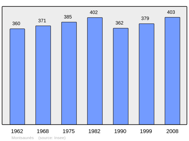 Soubor:Population - Municipality code 31391.png