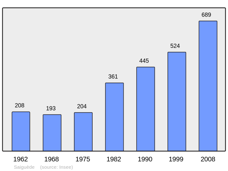 Soubor:Population - Municipality code 31466.png