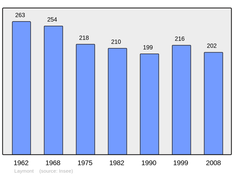 Soubor:Population - Municipality code 32206.png