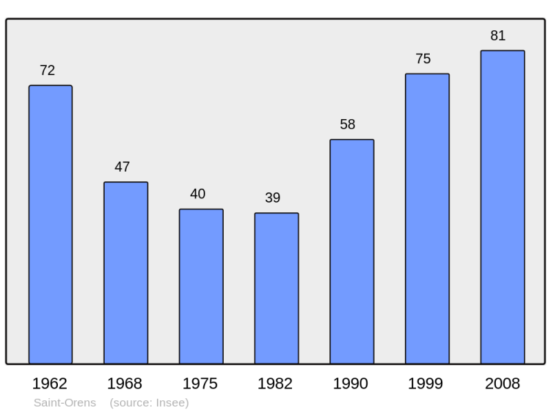 Soubor:Population - Municipality code 32399.png