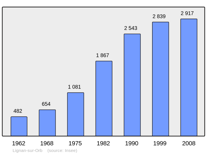 Soubor:Population - Municipality code 34140.png