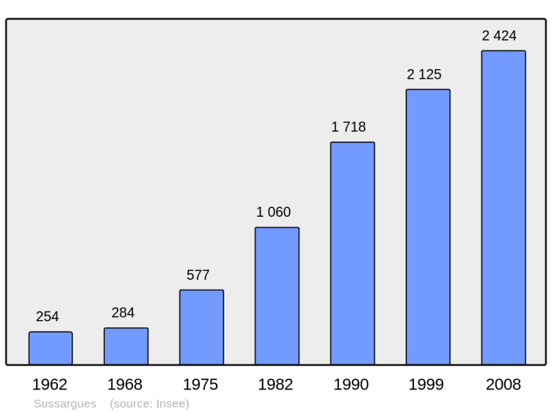 Soubor:Population - Municipality code 34307.png