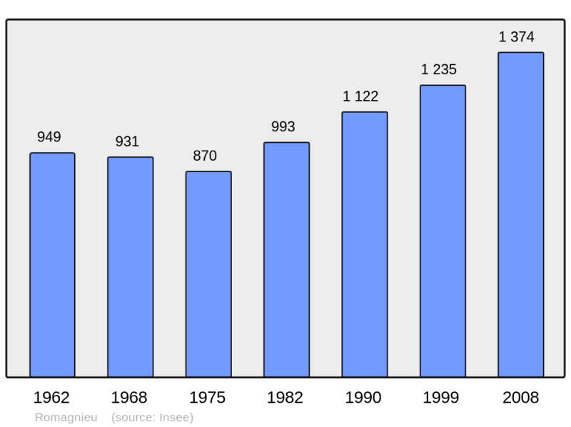 Soubor:Population - Municipality code 38343.png