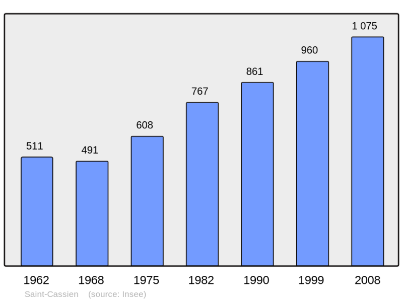 Soubor:Population - Municipality code 38373.png
