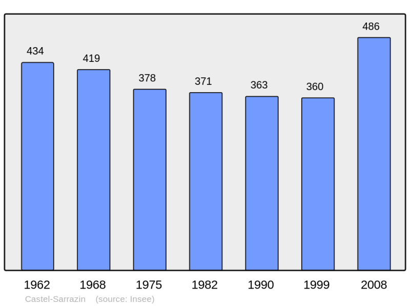 Soubor:Population - Municipality code 40074.png