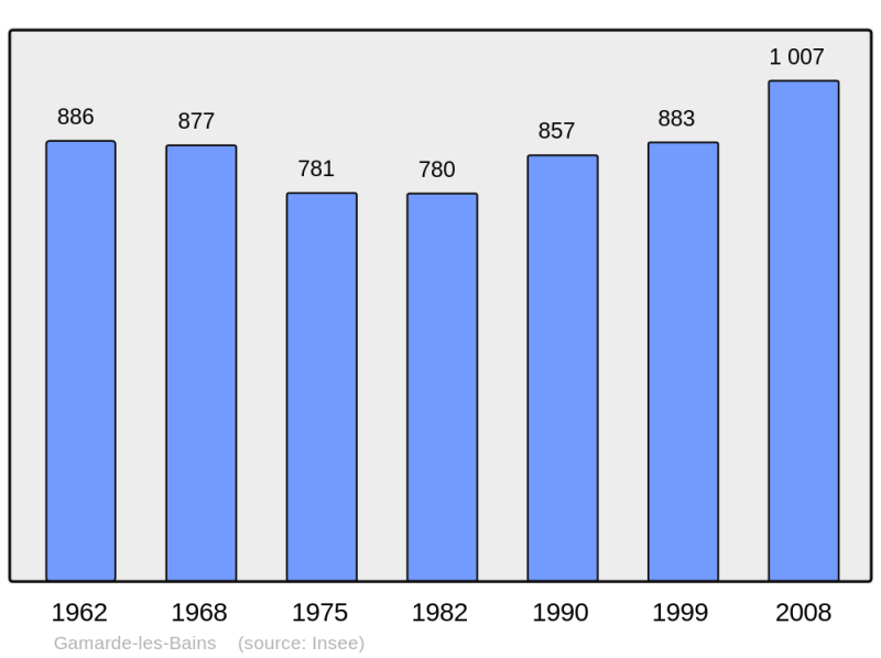 Soubor:Population - Municipality code 40104.png