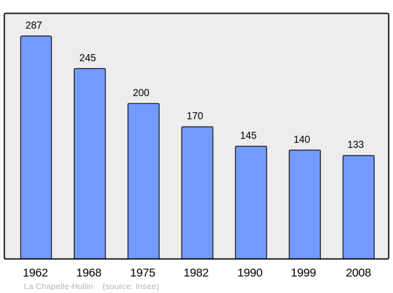 Soubor:Population - Municipality code 49073.png