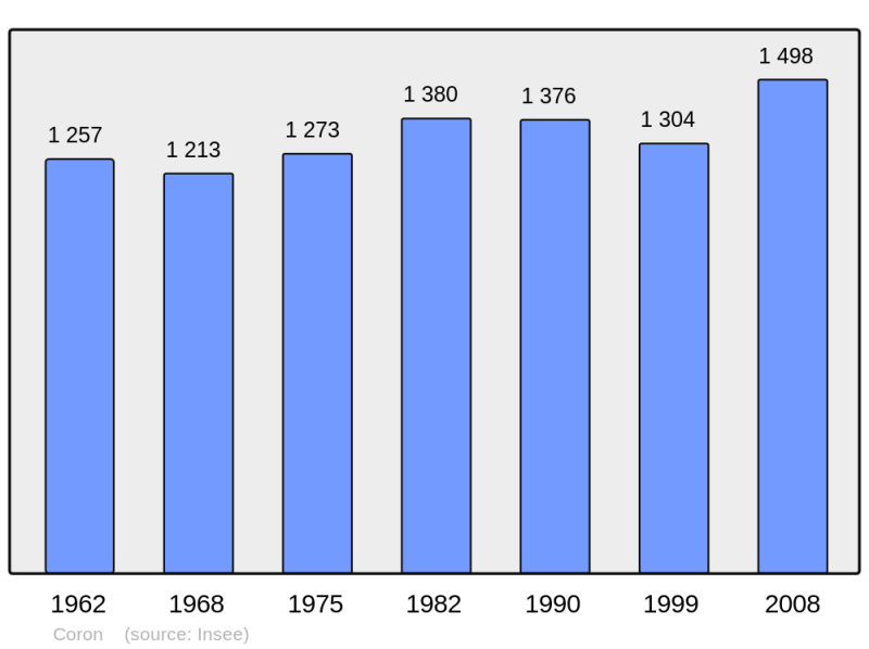 Soubor:Population - Municipality code 49109.png