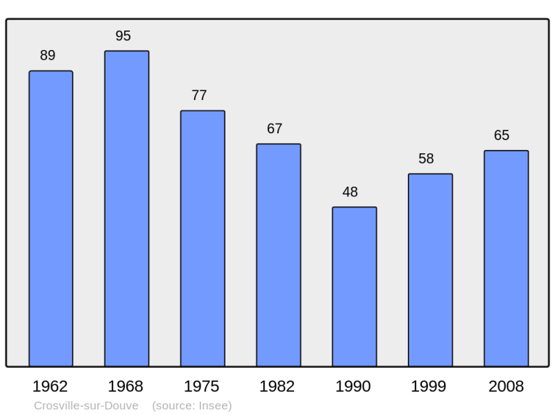Soubor:Population - Municipality code 50156.png