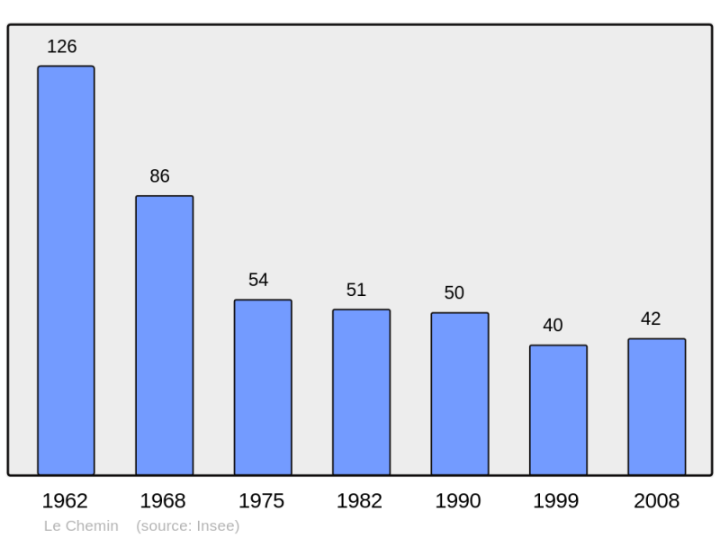 Soubor:Population - Municipality code 51143.png
