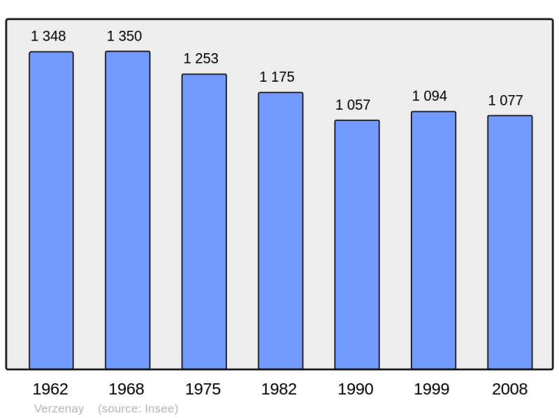 Soubor:Population - Municipality code 51613.png