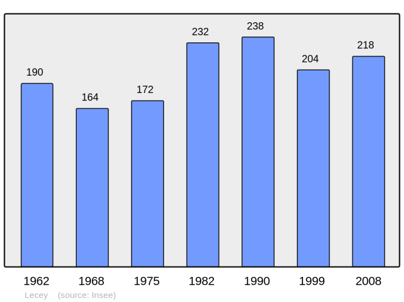 Soubor:Population - Municipality code 52280.png