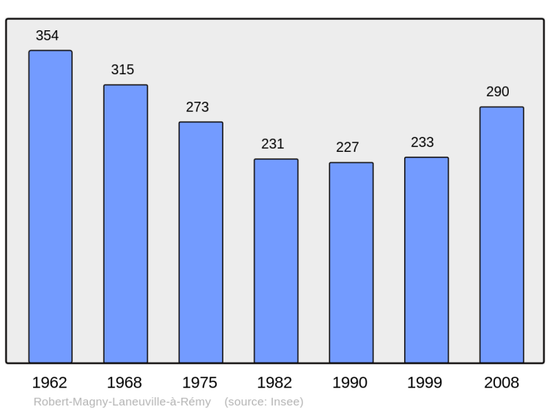 Soubor:Population - Municipality code 52427.png