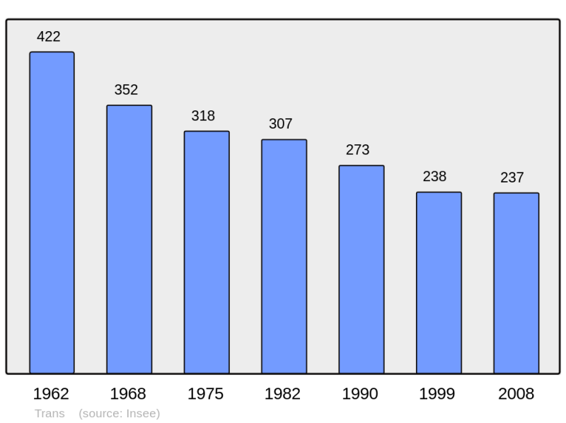 Soubor:Population - Municipality code 53266.png