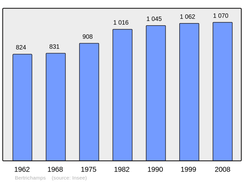 Soubor:Population - Municipality code 54065.png