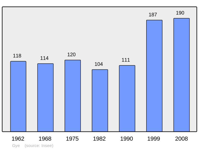 Soubor:Population - Municipality code 54242.png