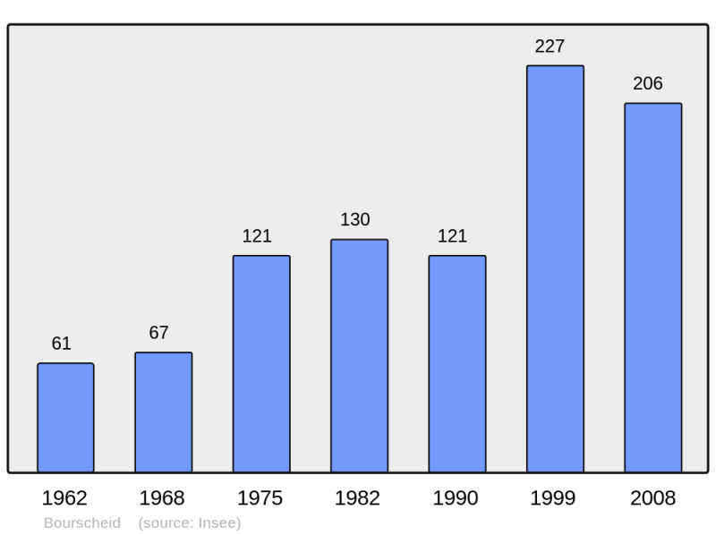 Soubor:Population - Municipality code 57100.png
