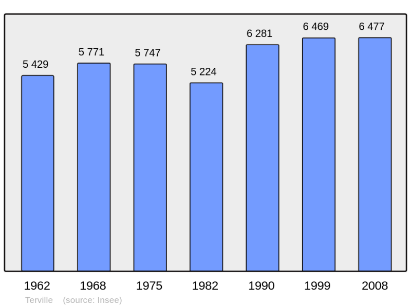 Soubor:Population - Municipality code 57666.png
