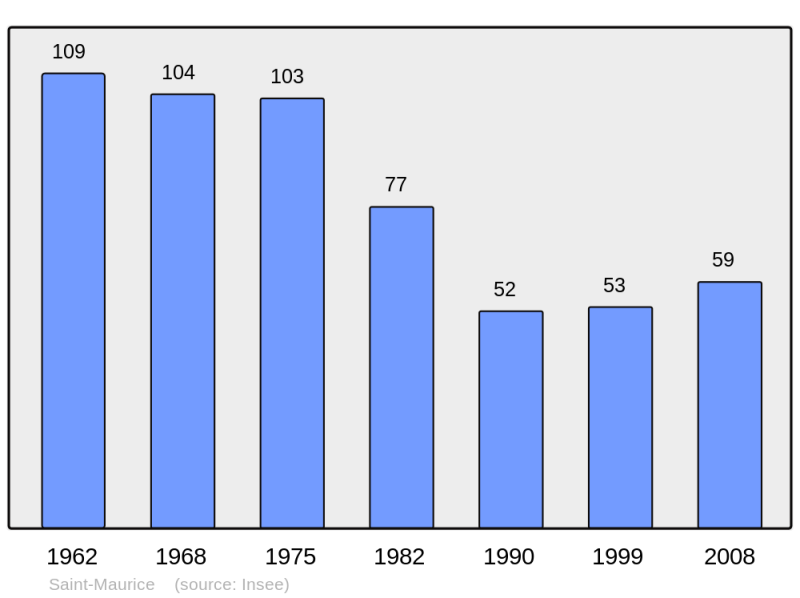 Soubor:Population - Municipality code 58257.png