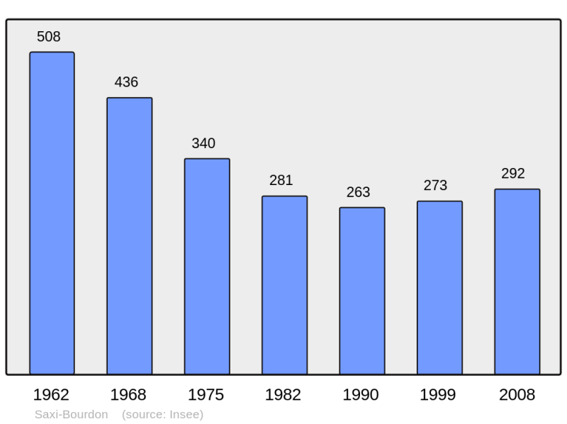 Soubor:Population - Municipality code 58275.png
