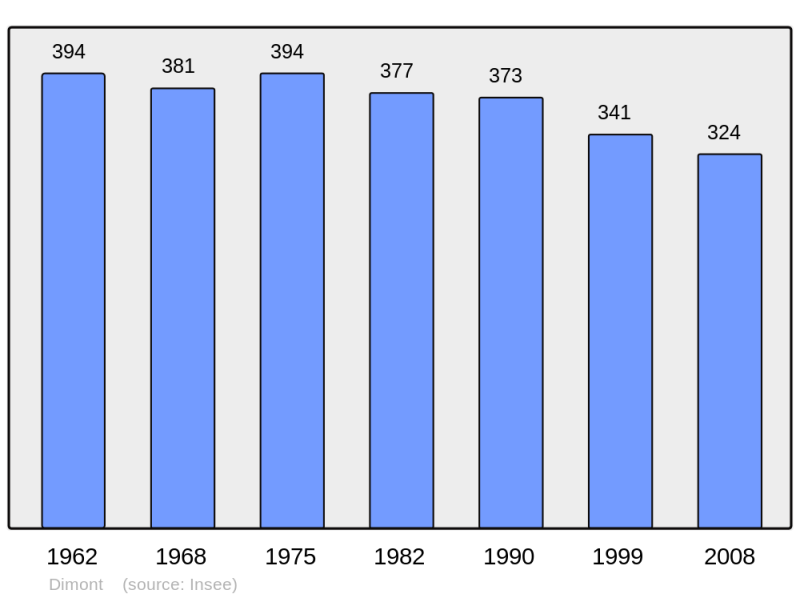 Soubor:Population - Municipality code 59175.png