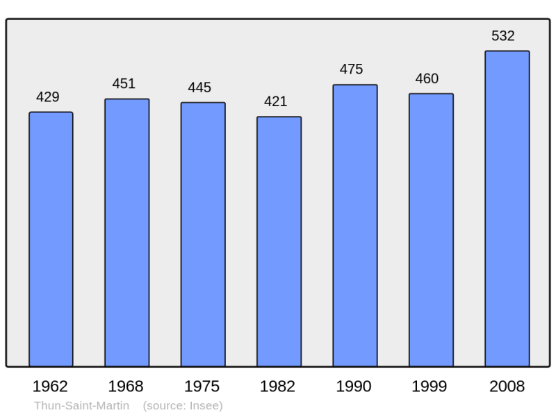 Soubor:Population - Municipality code 59595.png