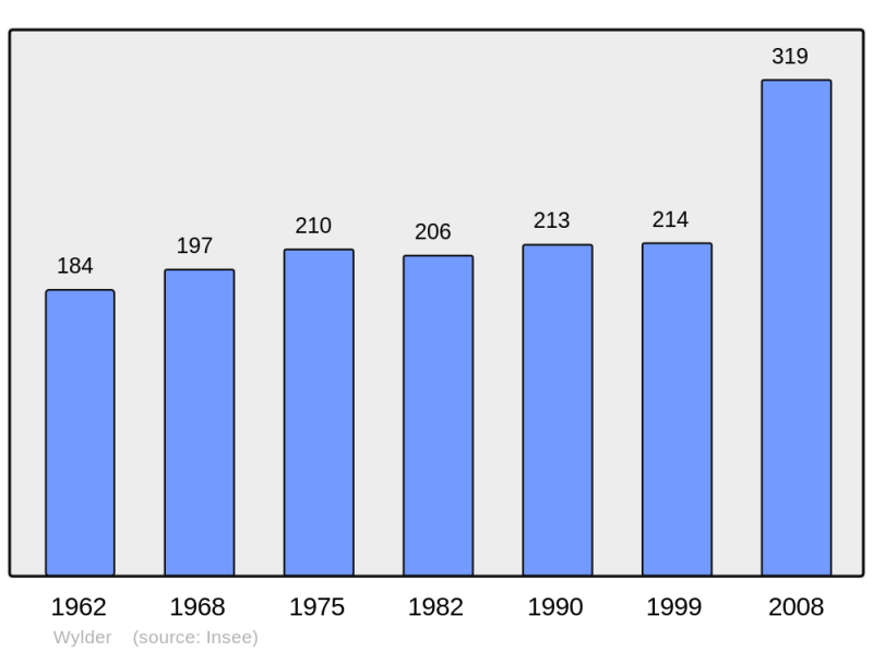 Soubor:Population - Municipality code 59665.png