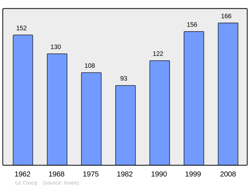 Soubor:Population - Municipality code 60182.png