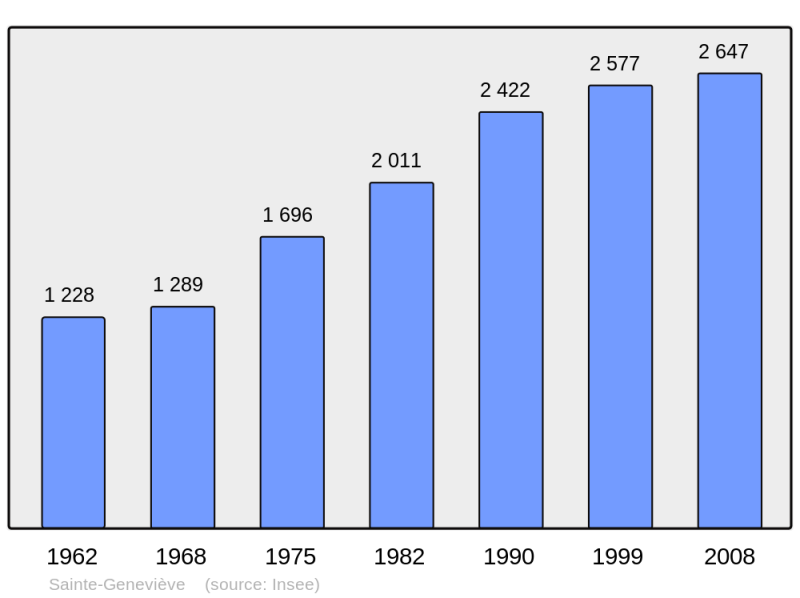 Soubor:Population - Municipality code 60575.png