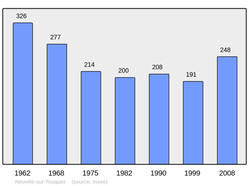 Soubor:Population - Municipality code 61307.png