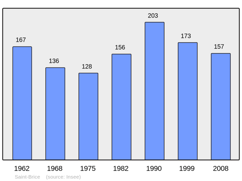 Soubor:Population - Municipality code 61370.png