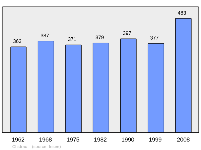 Soubor:Population - Municipality code 63109.png