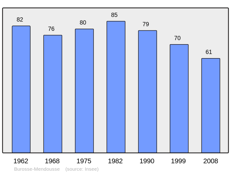 Soubor:Population - Municipality code 64153.png