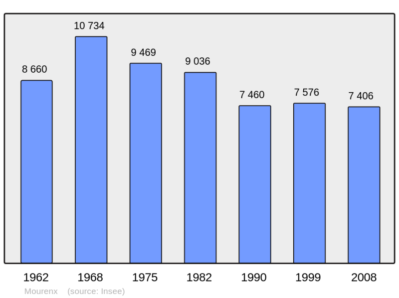 Soubor:Population - Municipality code 64410.png