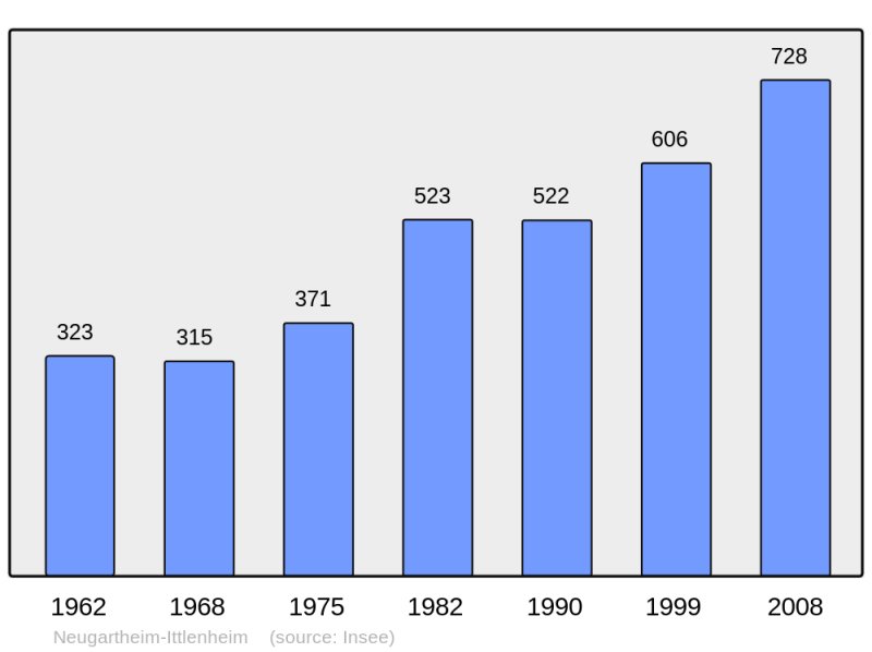 Soubor:Population - Municipality code 67228.png