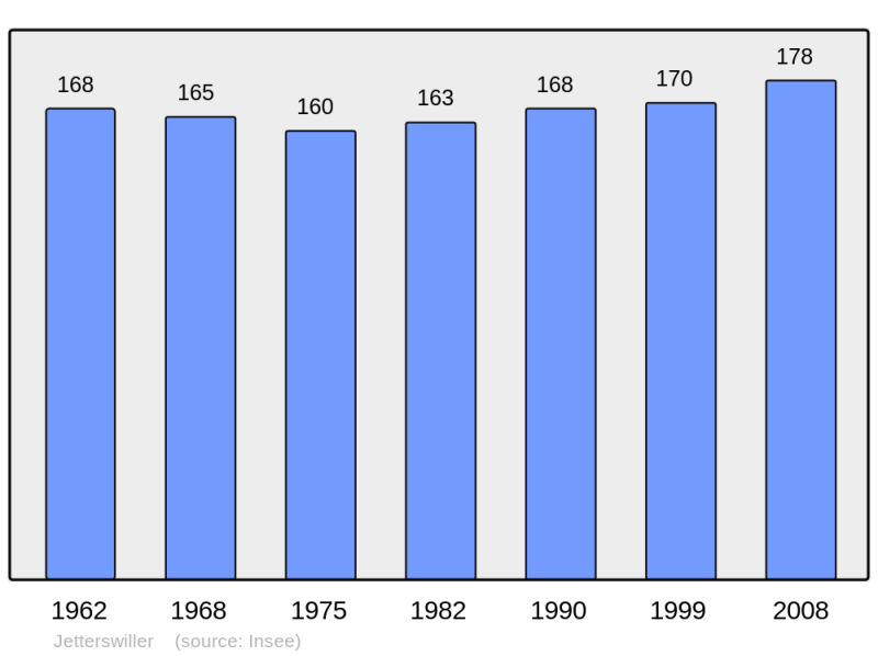 Soubor:Population - Municipality code 67229.png