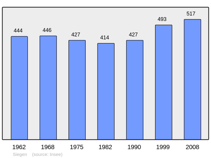 Soubor:Population - Municipality code 67466.png