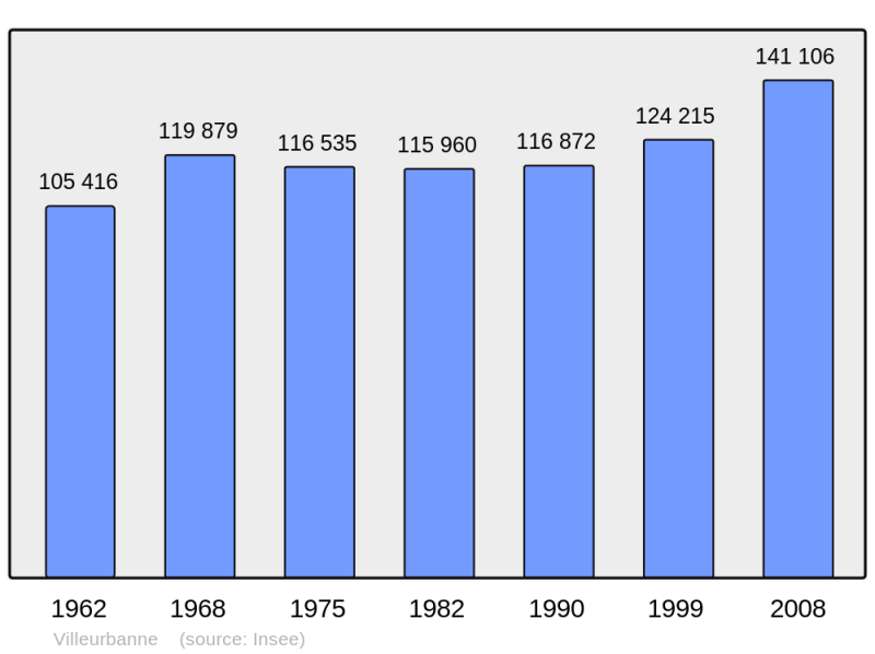 Soubor:Population - Municipality code 69266.png